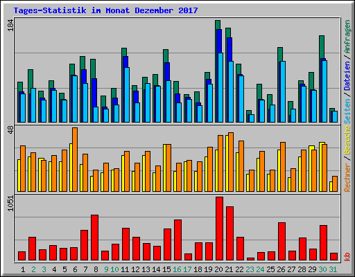 Tages-Statistik im Monat Dezember 2017