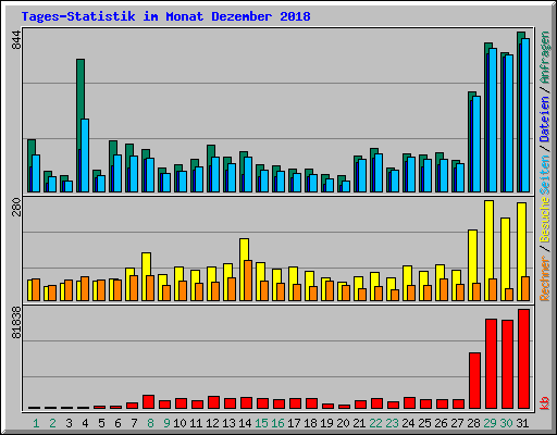 Tages-Statistik im Monat Dezember 2018