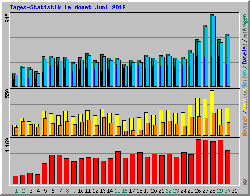 Tages-Statistik im Monat Juni 2019