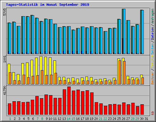 Tages-Statistik im Monat September 2019