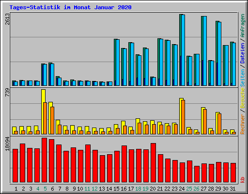 Tages-Statistik im Monat Januar 2020