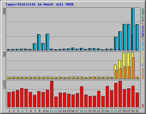 Tages-Statistik im Monat Juli 2020