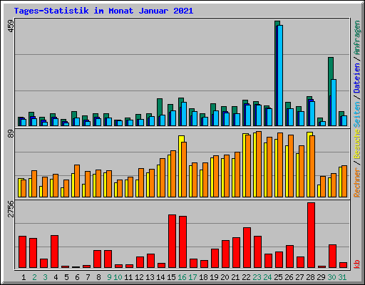 Tages-Statistik im Monat Januar 2021