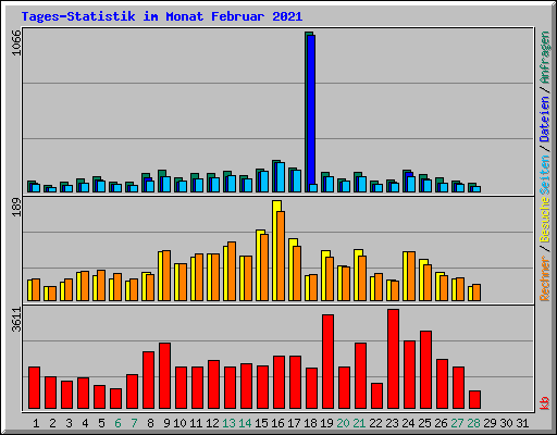 Tages-Statistik im Monat Februar 2021
