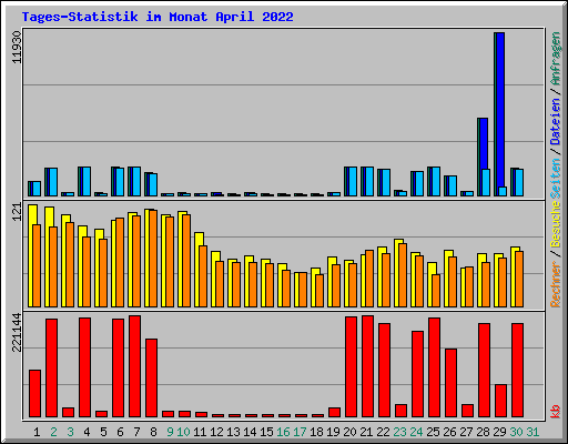 Tages-Statistik im Monat April 2022