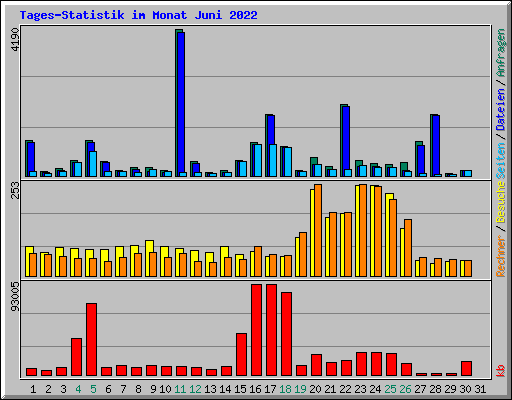 Tages-Statistik im Monat Juni 2022