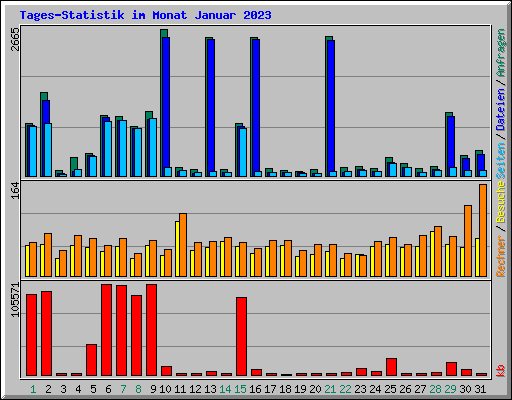Tages-Statistik im Monat Januar 2023