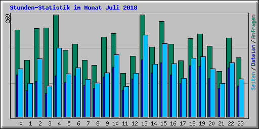 Stunden-Statistik im Monat Juli 2018