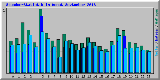 Stunden-Statistik im Monat September 2018