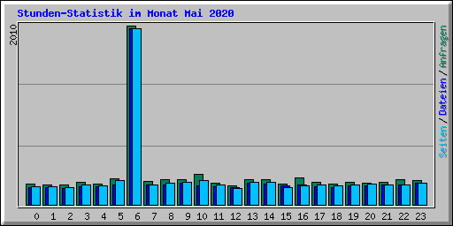 Stunden-Statistik im Monat Mai 2020