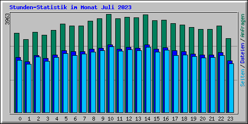 Stunden-Statistik im Monat Juli 2023